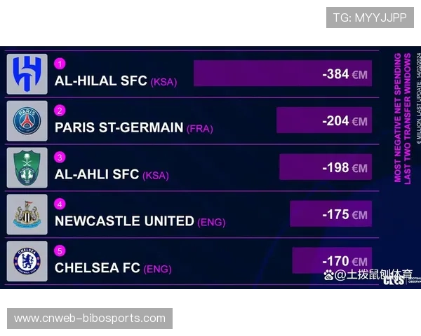 法国青训转会收入39.8亿欧居首，日本亚洲第一赚1.04亿欧